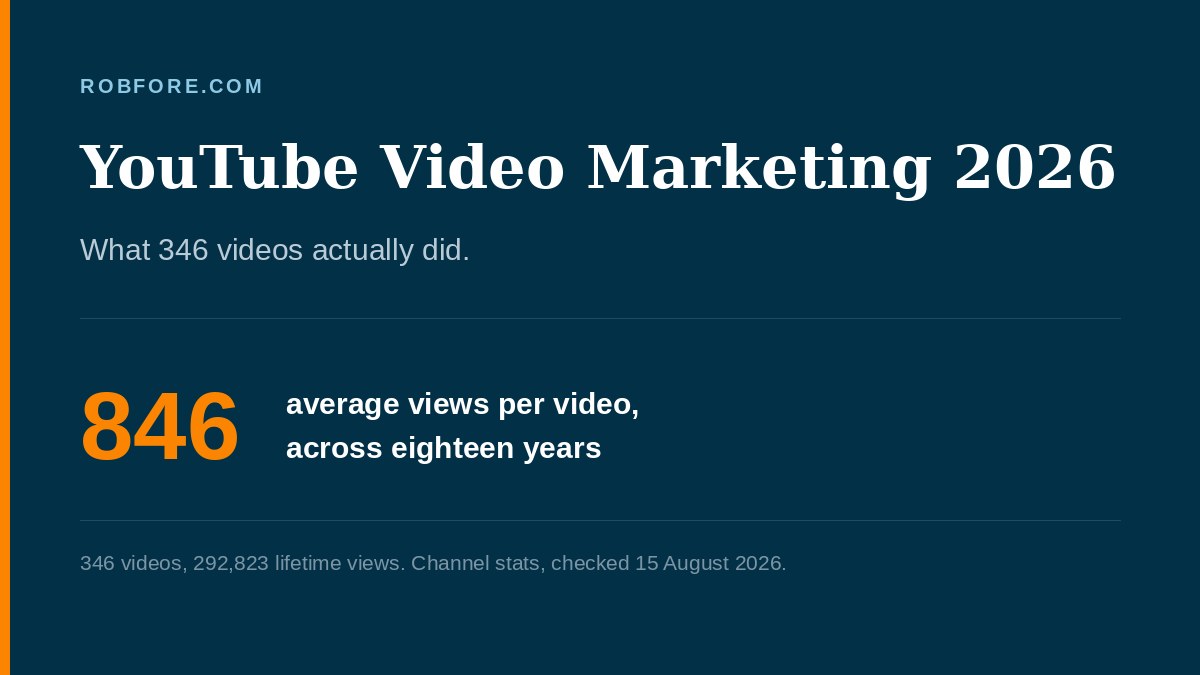 YouTube Video Marketing 2026 - 846 average views per video across 346 videos and eighteen years